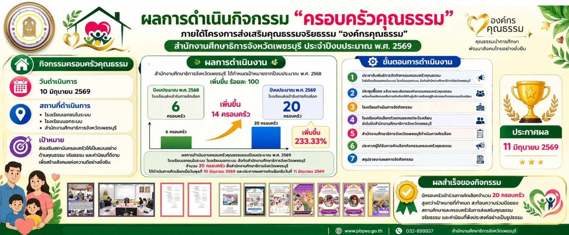 ผลการดำเนินกิจกรรมภายใต้โครงการส่งเสริมคุณธรรมจริยธรรม  “องค์กรคุณธรรม” สำนักงานศึกษาธิการจังหวัดเพชรบุรี ประจำปีงบประมาณ พ.ศ. 2569